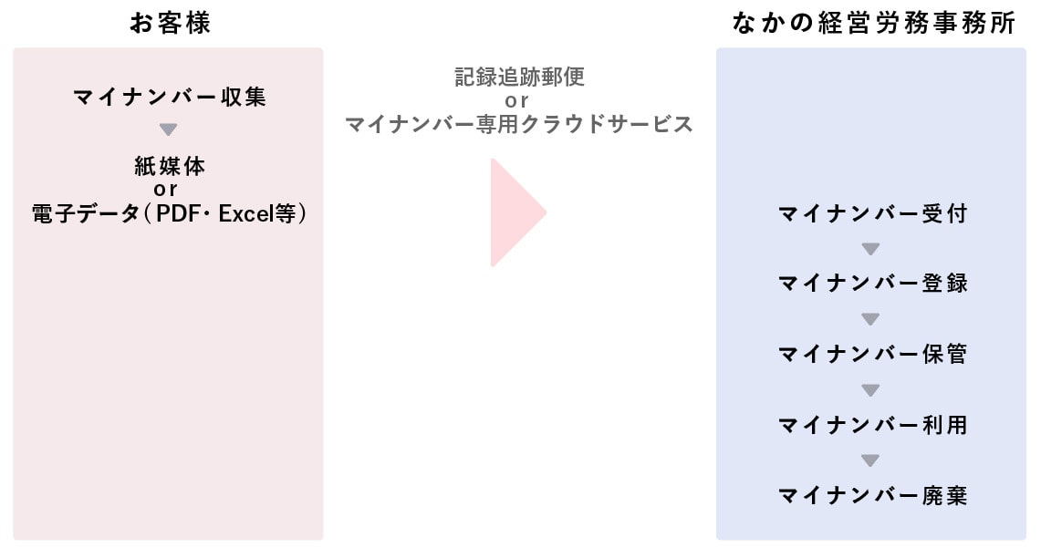 マイナンバーの連絡フロー