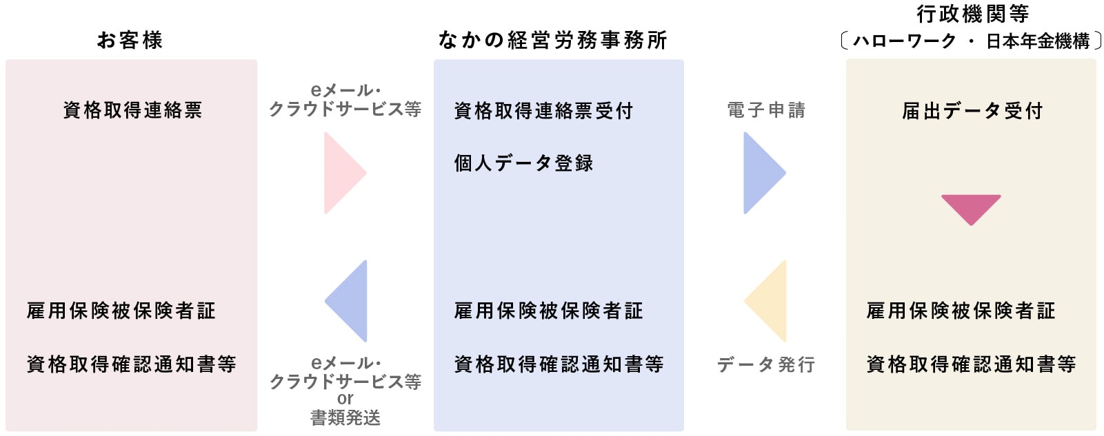 社会保険手続きフロー