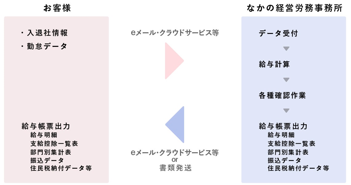給与計算フロー