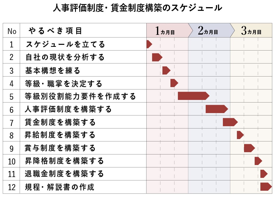 人事評価制度・賃金制度構築のスケジュール